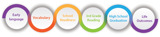 Early Language, Vocabulary, School Readiness, 3rd Grade Reading, High School Graduation, Life Outcomes